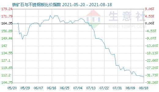 8月18日铁矿石与不锈钢板比价指数图