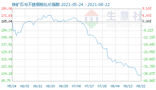 8月22日铁矿石与不锈钢板比价指数图