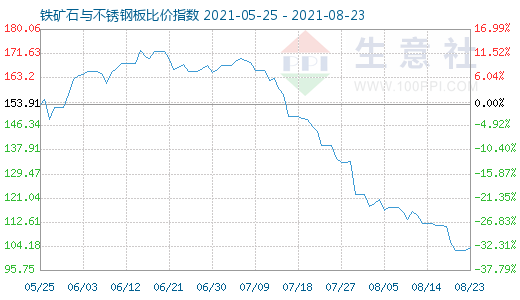 8月23日铁矿石与不锈钢板比价指数图