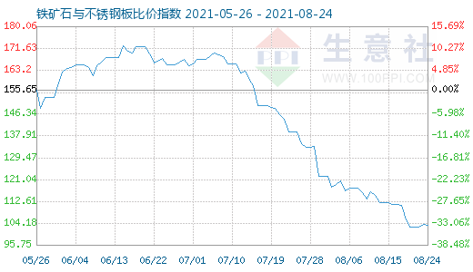 8月24日铁矿石与不锈钢板比价指数图