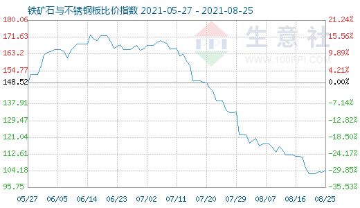 8月25日铁矿石与不锈钢板比价指数图