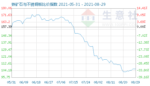 8月29日铁矿石与不锈钢板比价指数图