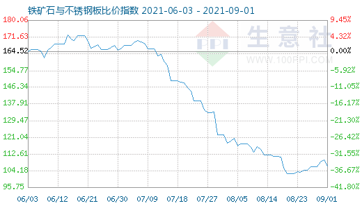 9月1日铁矿石与不锈钢板比价指数图