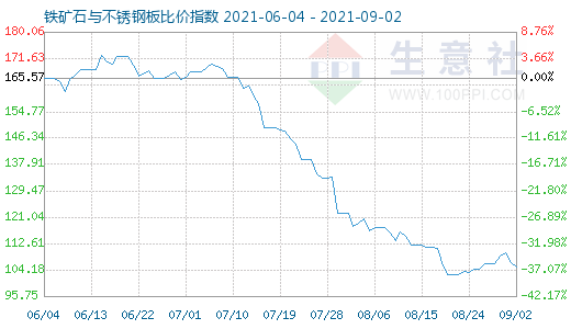 9月2日铁矿石与不锈钢板比价指数图