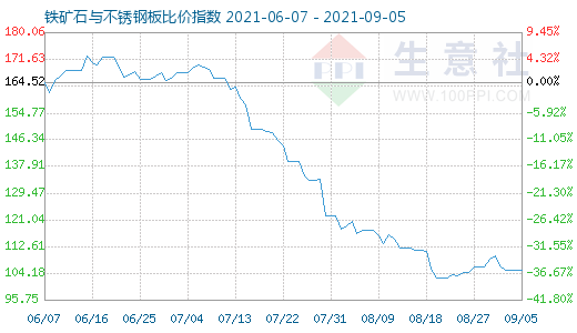 9月5日铁矿石与不锈钢板比价指数图