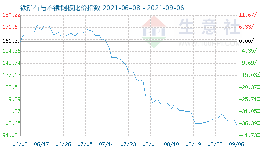 9月6日铁矿石与不锈钢板比价指数图