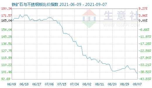 9月7日铁矿石与不锈钢板比价指数图