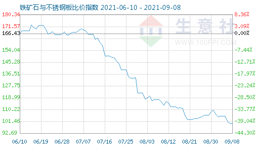 9月8日铁矿石与不锈钢板比价指数图