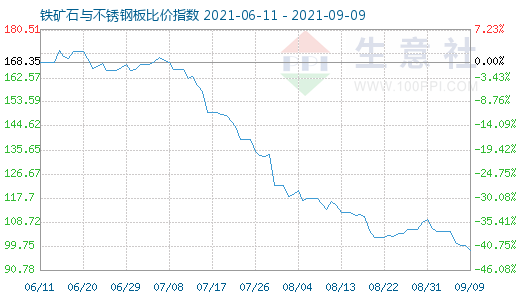 9月9日铁矿石与不锈钢板比价指数图