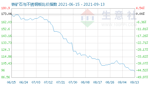 9月13日铁矿石与不锈钢板比价指数图