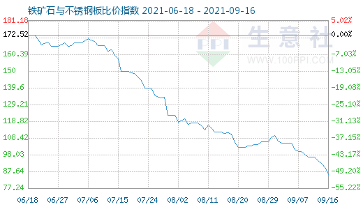 9月16日铁矿石与不锈钢板比价指数图