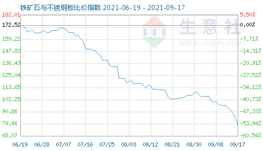 9月17日铁矿石与不锈钢板比价指数图