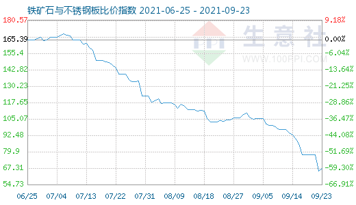 9月23日铁矿石与不锈钢板比价指数图