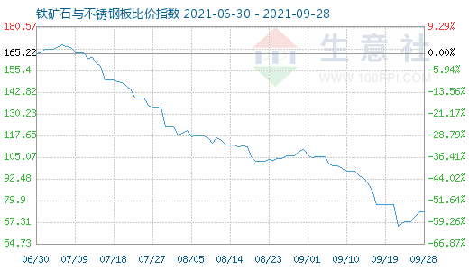 9月28日铁矿石与不锈钢板比价指数图