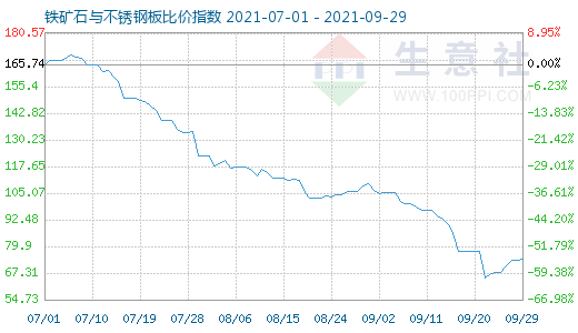 9月29日铁矿石与不锈钢板比价指数图