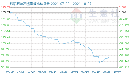 10月7日铁矿石与不锈钢板比价指数图