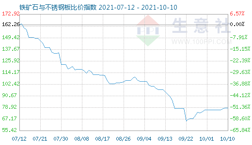 10月10日铁矿石与不锈钢板比价指数图
