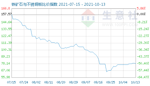 10月13日铁矿石与不锈钢板比价指数图