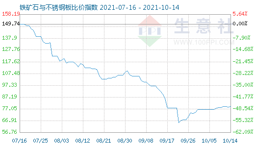 10月14日铁矿石与不锈钢板比价指数图