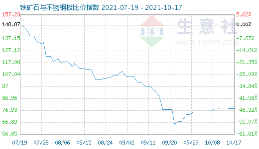 10月17日铁矿石与不锈钢板比价指数图