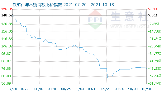 10月18日铁矿石与不锈钢板比价指数图