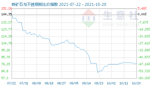 10月20日铁矿石与不锈钢板比价指数图