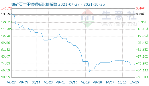 10月25日铁矿石与不锈钢板比价指数图