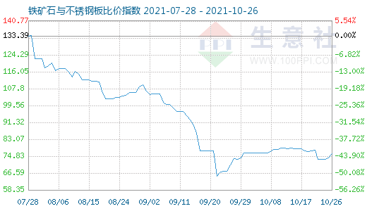 10月26日铁矿石与不锈钢板比价指数图