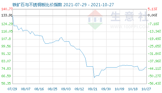 10月27日铁矿石与不锈钢板比价指数图