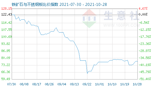 10月28日铁矿石与不锈钢板比价指数图