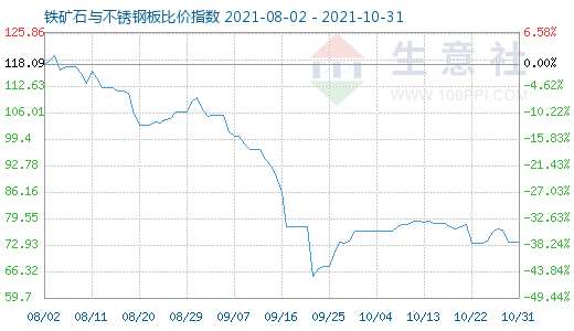 10月31日铁矿石与不锈钢板比价指数图