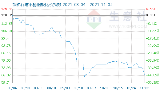 11月2日铁矿石与不锈钢板比价指数图