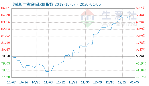 1月5日冷轧板与彩涂板比价指数图