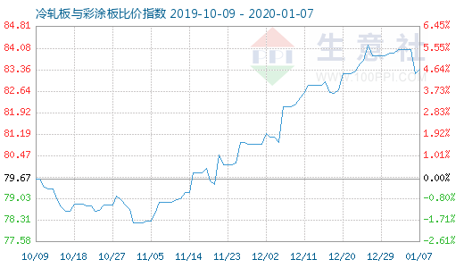 1月7日冷轧板与彩涂板比价指数图