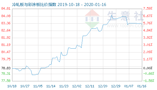 1月16日冷轧板与彩涂板比价指数图