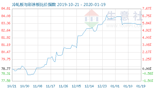1月19日冷轧板与彩涂板比价指数图