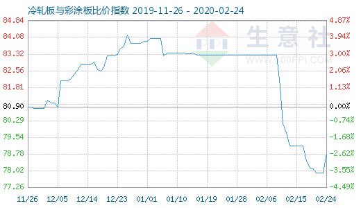 2月24日冷轧板与彩涂板比价指数图