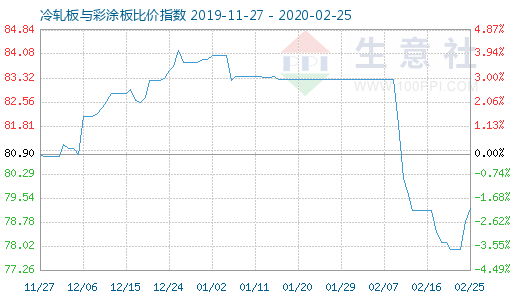 2月25日冷轧板与彩涂板比价指数图