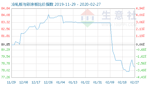 2月27日冷轧板与彩涂板比价指数图