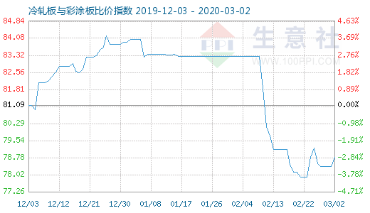 3月2日冷轧板与彩涂板比价指数图