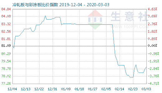 3月3日冷轧板与彩涂板比价指数图