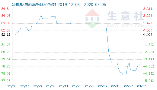 3月5日冷轧板与彩涂板比价指数图