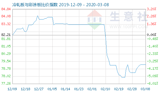 3月8日冷轧板与彩涂板比价指数图