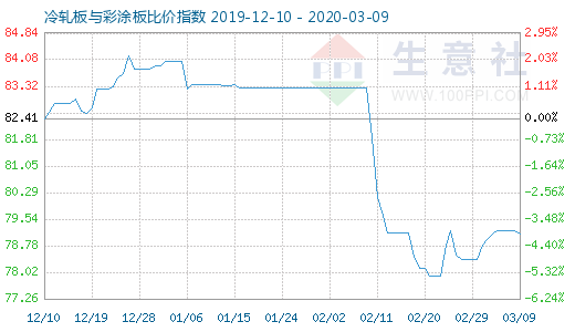 3月9日冷轧板与彩涂板比价指数图
