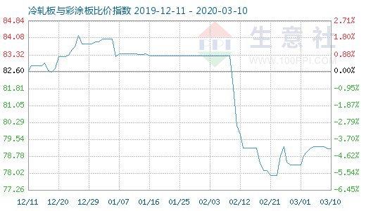 3月10日冷轧板与彩涂板比价指数图