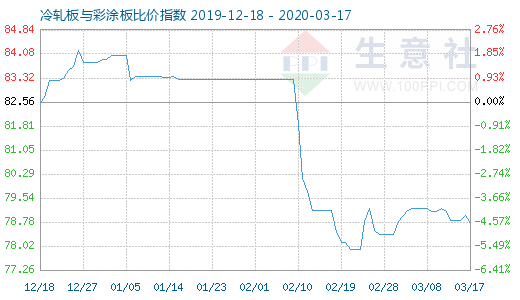 3月17日冷轧板与彩涂板比价指数图