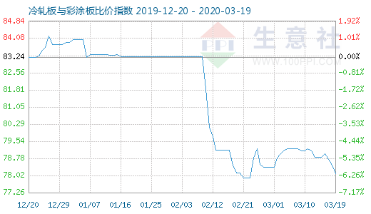 3月19日冷轧板与彩涂板比价指数图