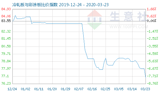 3月23日冷轧板与彩涂板比价指数图