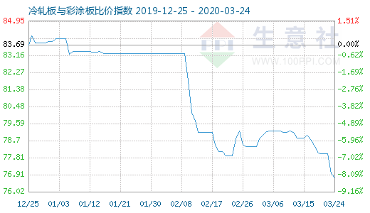 3月24日冷轧板与彩涂板比价指数图