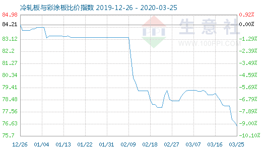 3月25日冷轧板与彩涂板比价指数图